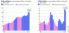 dette et déficit publics 1981-2010